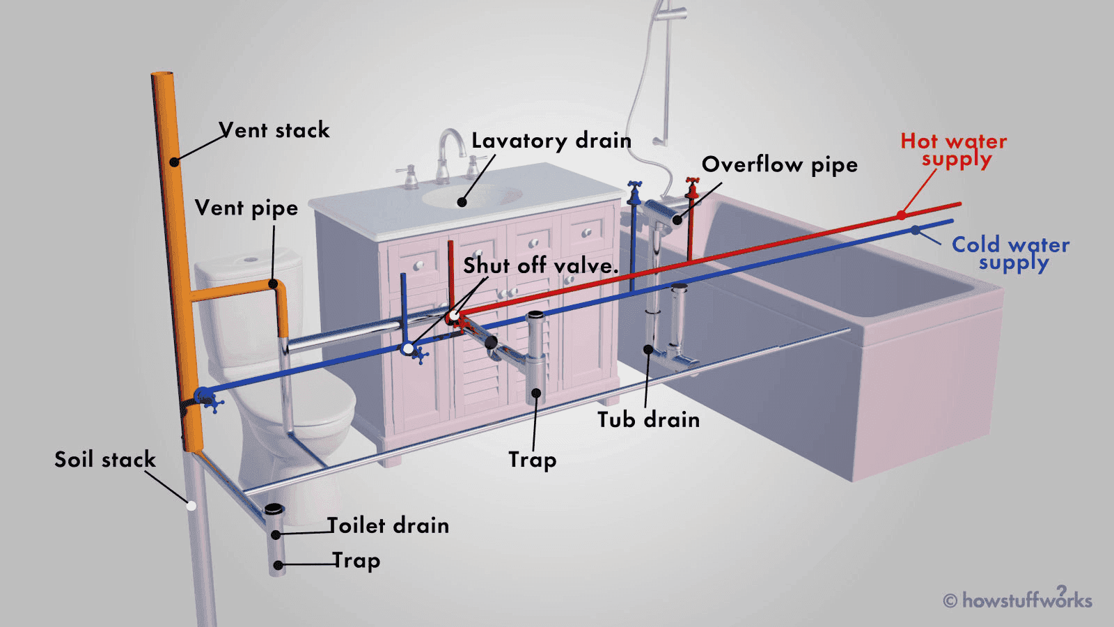 Labelled bathroom plumbing: vent stack, soil stack, traps, shut-off valves, hot and cold supply